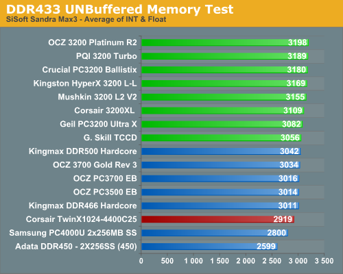 DDR433 UNBuffered Memory Test